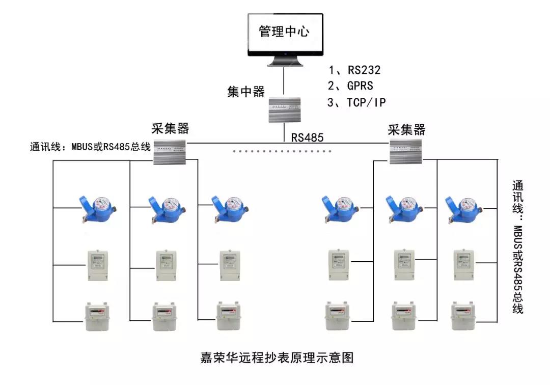 远程抄表原理 远程抄表原理
